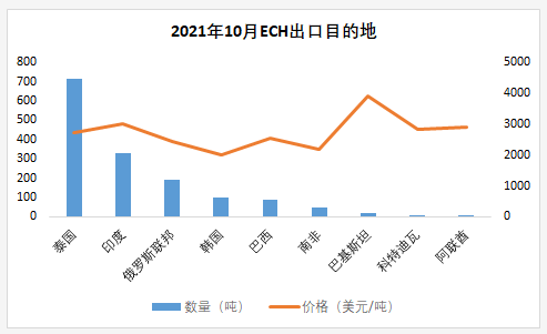 10月环氧树脂、双酚A、环氯进出口量全面下滑 涂料在线,coatingol.com