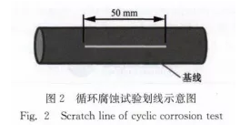 表面粗糙度对传动轴静电粉末喷涂涂层性能的影响 涂料在线,coatingol.com