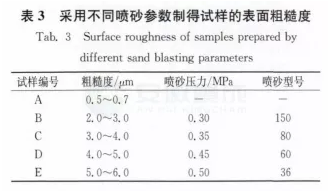 表面粗糙度对传动轴静电粉末喷涂涂层性能的影响 中网信息