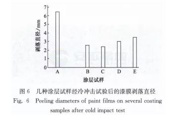 表面粗糙度对传动轴静电粉末喷涂涂层性能的影响 涂料在线,coatingol.com