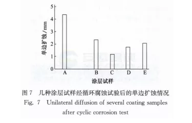 表面粗糙度对传动轴静电粉末喷涂涂层性能的影响 涂料在线,coatingol.com