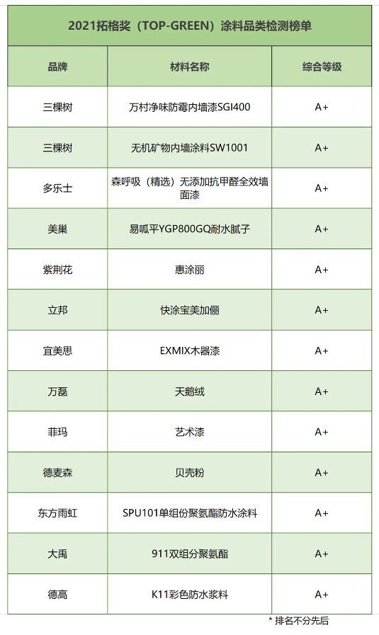 TOPGREEN公布:13款涂料产品达到最高环保A+等级! 涂料在线,coatingol.com