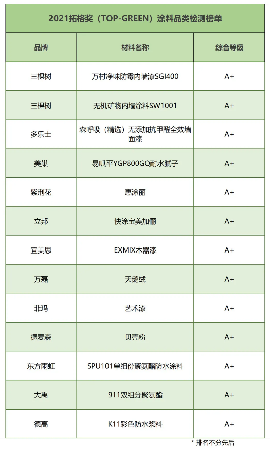 TOPGREEN公布：13款涂料产品达到最高环保A+等级! 涂料在线,coatingol.com