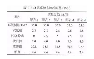 功能化氧化石墨烯在粉末涂料中的分散性及防腐性能的应用研究 涂料在线,coatingol.com