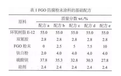 功能化氧化石墨烯在粉末涂料中的分散性及防腐性能的应用研究 中网信息