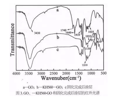功能化氧化石墨烯在粉末涂料中的分散性及防腐性能的应用研究 涂料在线,coatingol.com