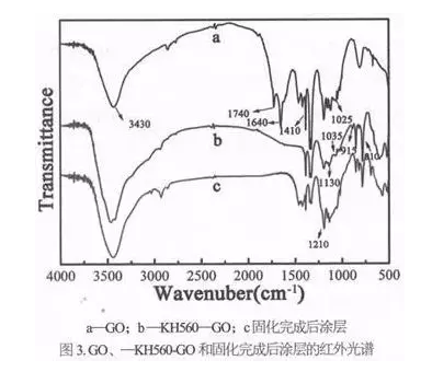 功能化氧化石墨烯在粉末涂料中的分散性及防腐性能的应用研究 中网信息