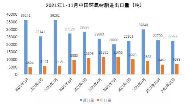 11月环氧树脂进出口量维持稳定、双酚A进口量持续下滑 涂料在线,coatingol.com