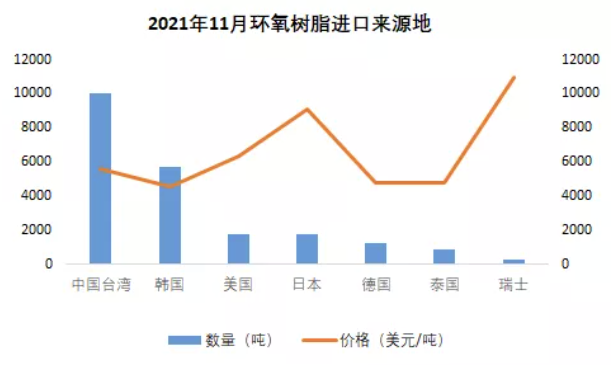 11月环氧树脂进出口量维持稳定、双酚A进口量持续下滑 涂料在线,coatingol.com