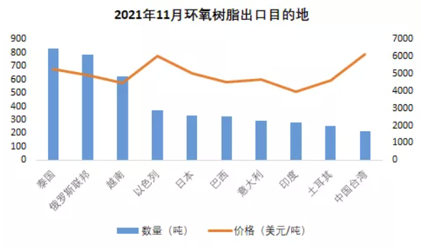 11月环氧树脂进出口量维持稳定、双酚A进口量持续下滑 涂料在线,coatingol.com