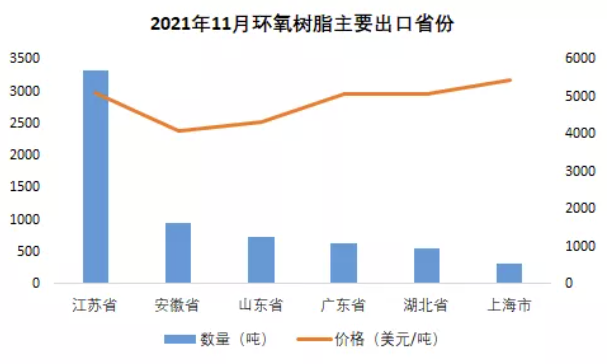 11月环氧树脂进出口量维持稳定、双酚A进口量持续下滑 涂料在线,coatingol.com