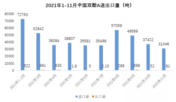 11月环氧树脂进出口量维持稳定、双酚A进口量持续下滑 涂料在线,coatingol.com
