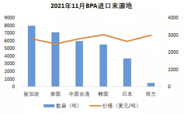 11月环氧树脂进出口量维持稳定、双酚A进口量持续下滑 涂料在线,coatingol.com