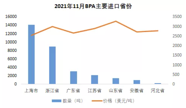 11月环氧树脂进出口量维持稳定、双酚A进口量持续下滑 涂料在线,coatingol.com