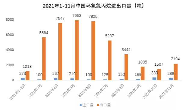 11月环氧树脂进出口量维持稳定、双酚A进口量持续下滑 涂料在线,coatingol.com