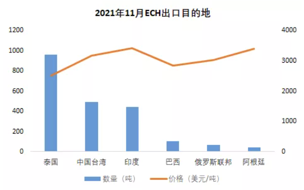 11月环氧树脂进出口量维持稳定、双酚A进口量持续下滑 涂料在线,coatingol.com