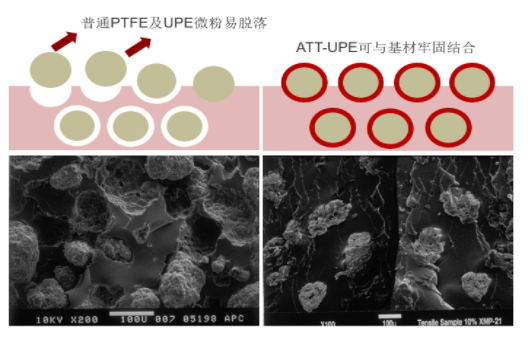 一种革命性工程塑料耐磨增韧助剂 —— ATT-UPE超高分子量聚乙烯复合母粒 涂料在线,coatingol.com