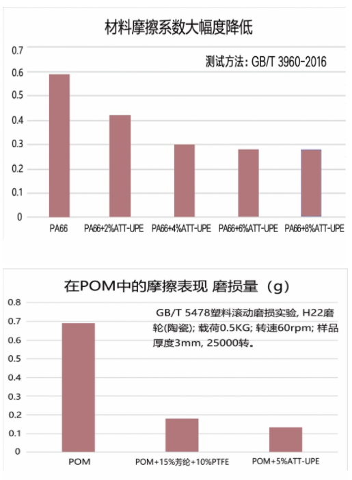 一种革命性工程塑料耐磨增韧助剂 —— ATT-UPE超高分子量聚乙烯复合母粒 涂料在线,coatingol.com