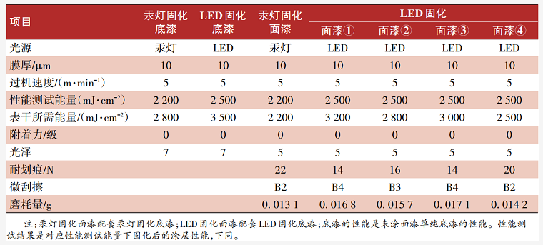 UV-LED固化石塑地板涂料的应用研究 涂料在线,coatingol.com