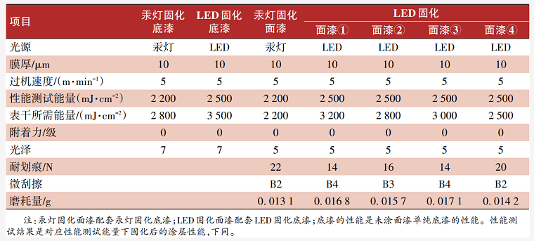 UV-LED固化石塑地板涂料的应用研究 中网信息