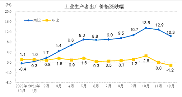 2021年12月份工业生产者出厂价格同比上涨10.3% 环比下降1.2% 涂料在线,coatingol.com