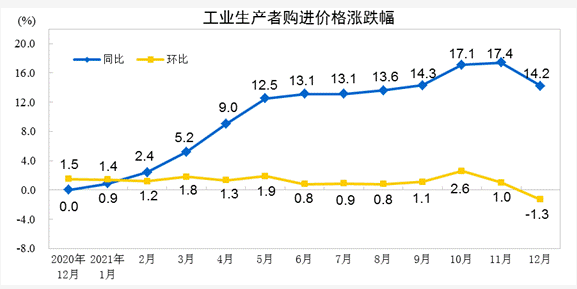 2021年12月份工业生产者出厂价格同比上涨10.3% 环比下降1.2% 涂料在线,coatingol.com