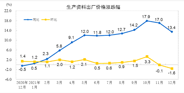 2021年12月份工业生产者出厂价格同比上涨10.3% 环比下降1.2% 涂料在线,coatingol.com