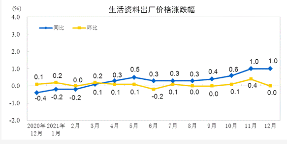 2021年12月份工业生产者出厂价格同比上涨10.3% 环比下降1.2% 涂料在线,coatingol.com