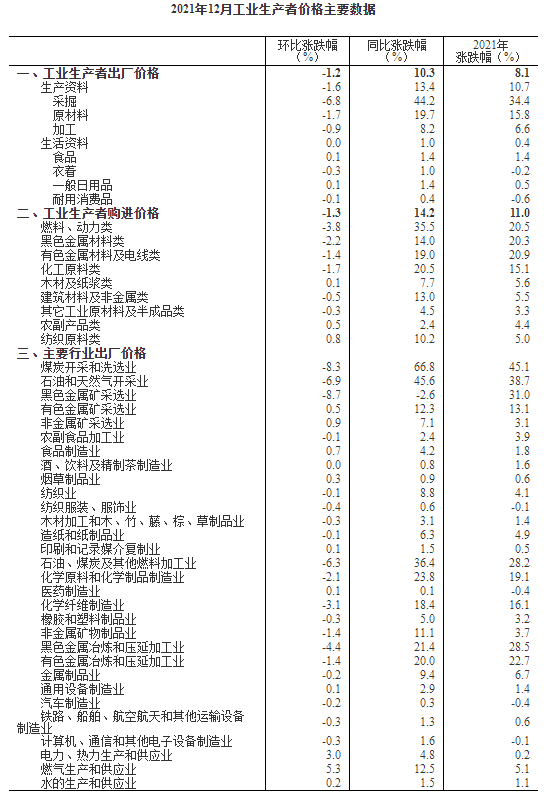 2021年12月份工业生产者出厂价格同比上涨10.3% 环比下降1.2% 涂料在线,coatingol.com