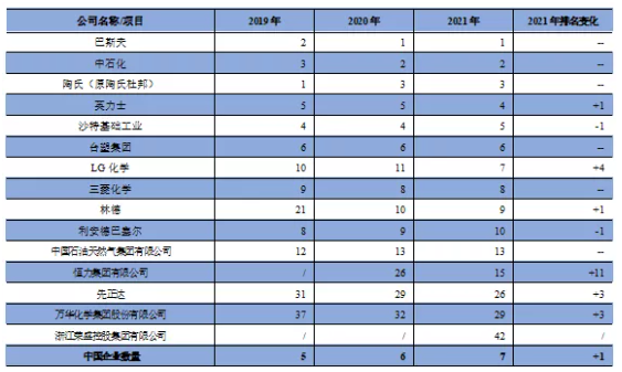 深度分析！未来全球化工企业50强名单中有望出现更多中国企业 涂料在线,coatingol.com