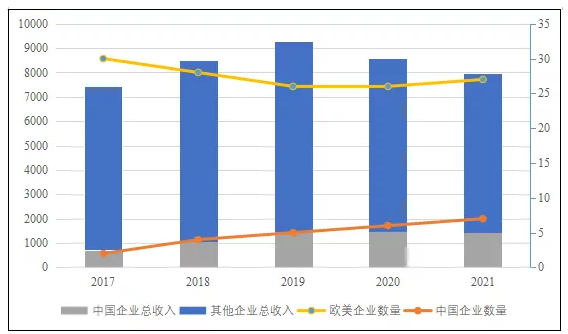 深度分析！未来全球化工企业50强名单中有望出现更多中国企业 涂料在线,coatingol.com