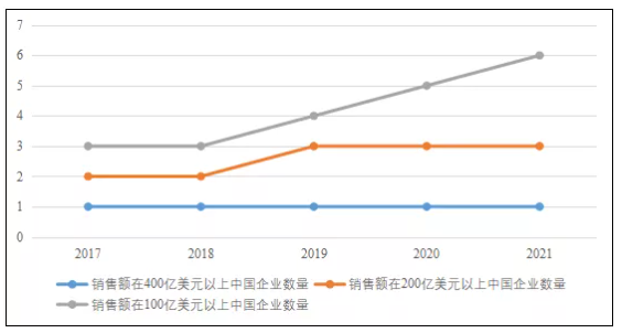 深度分析！未来全球化工企业50强名单中有望出现更多中国企业 涂料在线,coatingol.com