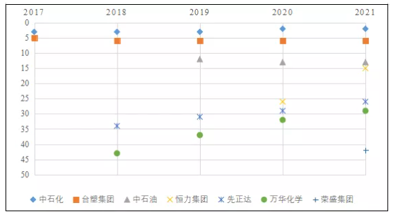 深度分析！未来全球化工企业50强名单中有望出现更多中国企业 涂料在线,coatingol.com