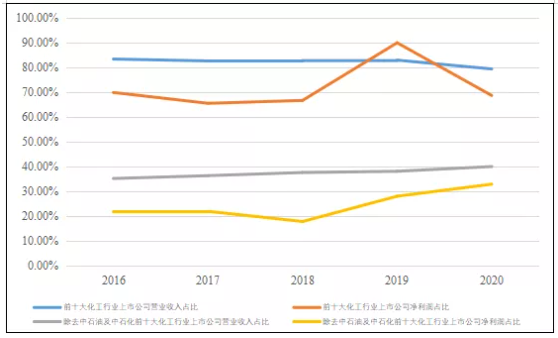 深度分析！未来全球化工企业50强名单中有望出现更多中国企业 涂料在线,coatingol.com