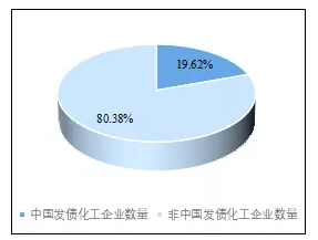 深度分析！未来全球化工企业50强名单中有望出现更多中国企业 涂料在线,coatingol.com