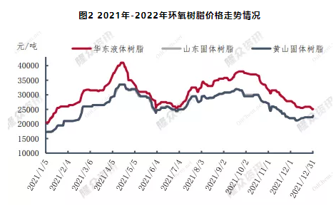 2022年粉末涂料原材料展望! 涂料在线,coatingol.com