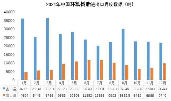 2021年中国环氧树脂出口突破10万吨，净进口减少14万吨！ 涂料在线,coatingol.com