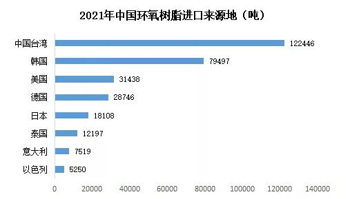 2021年中国环氧树脂出口突破10万吨，净进口减少14万吨！ 涂料在线,coatingol.com