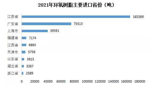 2021年中国环氧树脂出口突破10万吨，净进口减少14万吨！ 涂料在线,coatingol.com