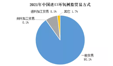 2021年中国环氧树脂出口突破10万吨，净进口减少14万吨！ 涂料在线,coatingol.com