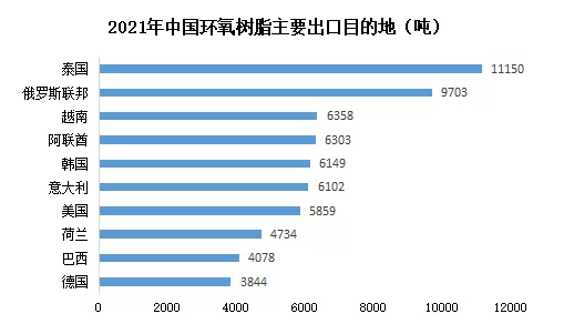 2021年中国环氧树脂出口突破10万吨，净进口减少14万吨！ 涂料在线,coatingol.com