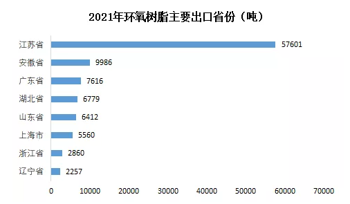 2021年中国环氧树脂出口突破10万吨，净进口减少14万吨！ 涂料在线,coatingol.com