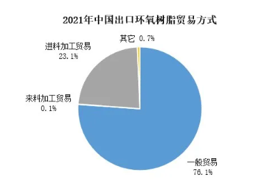2021年中国环氧树脂出口突破10万吨，净进口减少14万吨！ 涂料在线,coatingol.com
