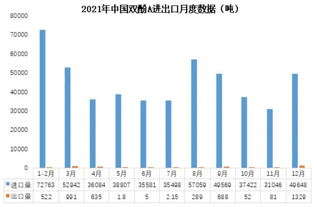 2021年中国环氧树脂出口突破10万吨，净进口减少14万吨！ 涂料在线,coatingol.com