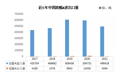 2021年中国环氧树脂出口突破10万吨，净进口减少14万吨！ 涂料在线,coatingol.com