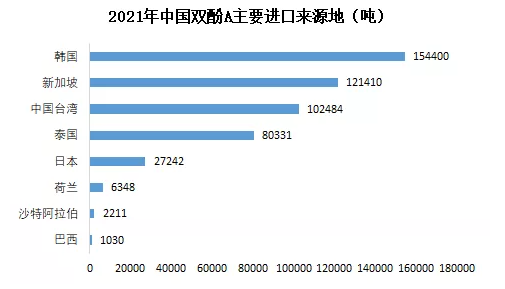 2021年中国环氧树脂出口突破10万吨，净进口减少14万吨！ 涂料在线,coatingol.com