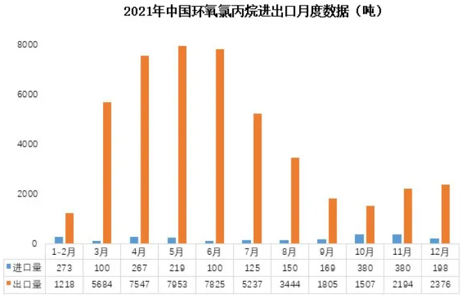 2021年中国环氧树脂出口突破10万吨，净进口减少14万吨！ 涂料在线,coatingol.com