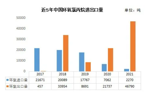 2021年中国环氧树脂出口突破10万吨，净进口减少14万吨！ 涂料在线,coatingol.com