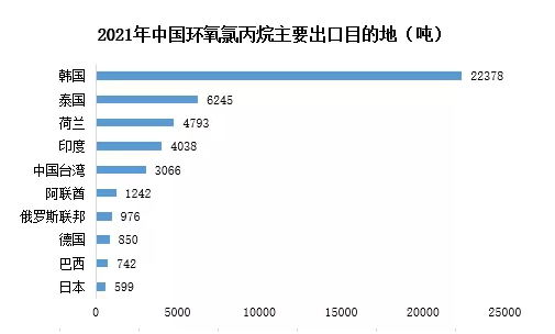 2021年中国环氧树脂出口突破10万吨，净进口减少14万吨！ 涂料在线,coatingol.com
