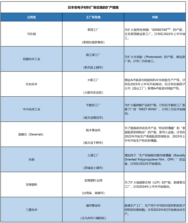 电子行业有效推动日本环氧树脂产业的发展，三菱、可乐丽扩产积极 涂料在线,coatingol.com